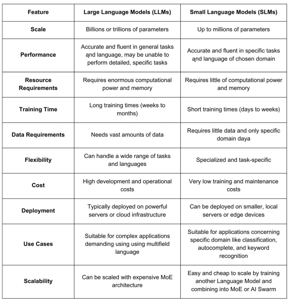 LLMs vs SLMs - comparison