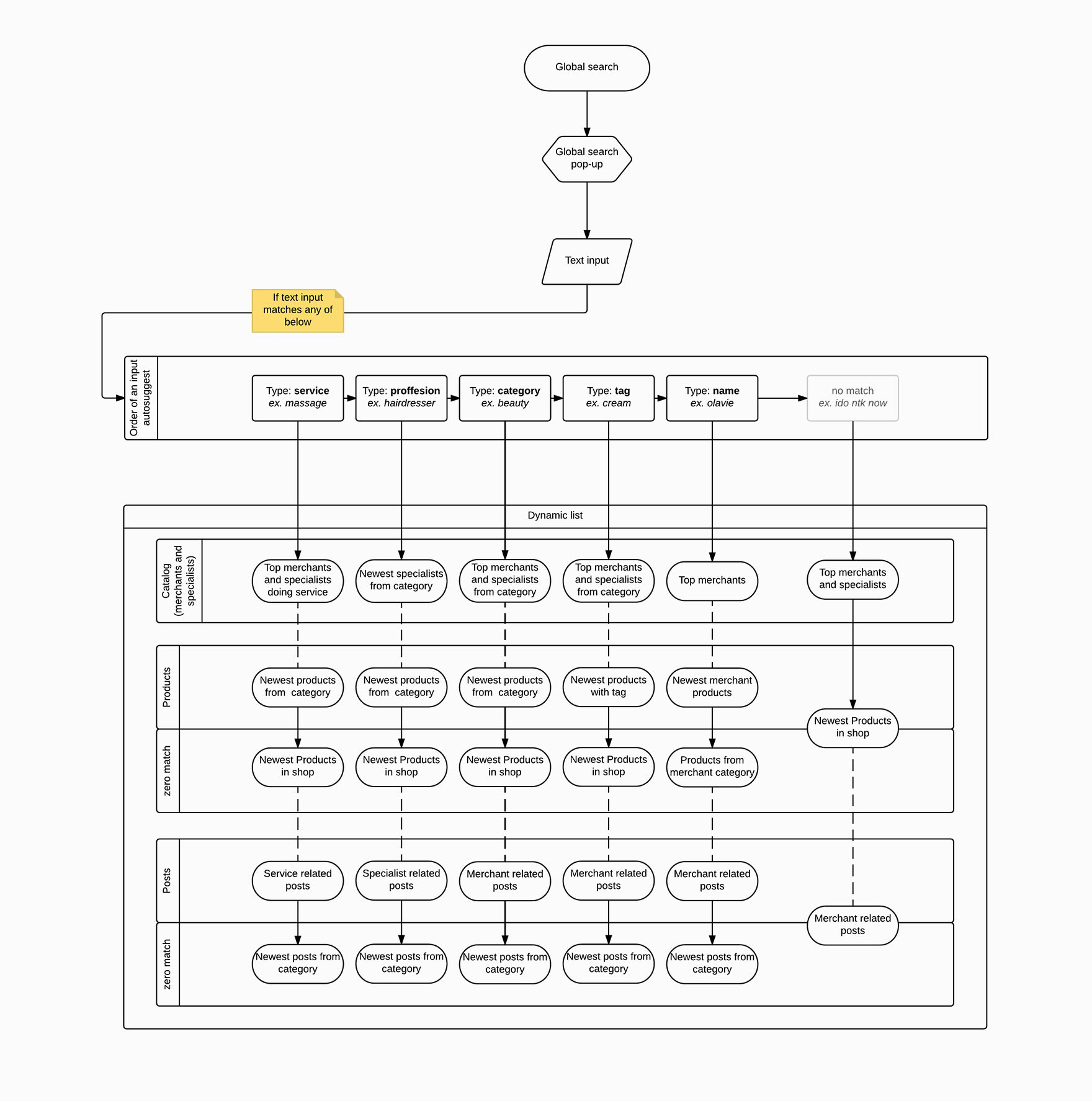 System architecture