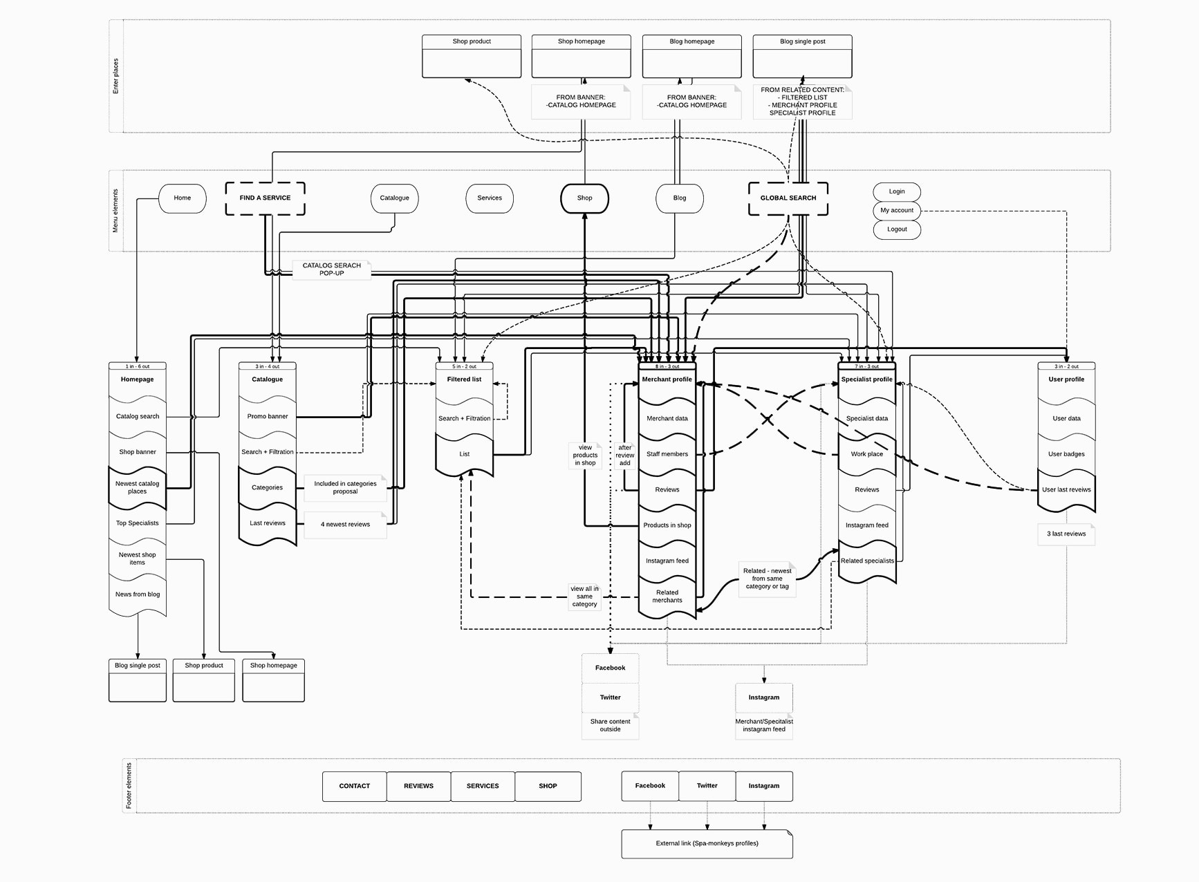 System architecture