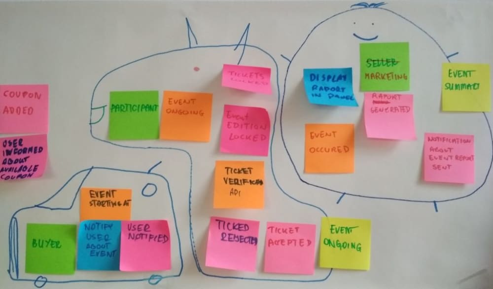 Event Storming Step by stop Guide