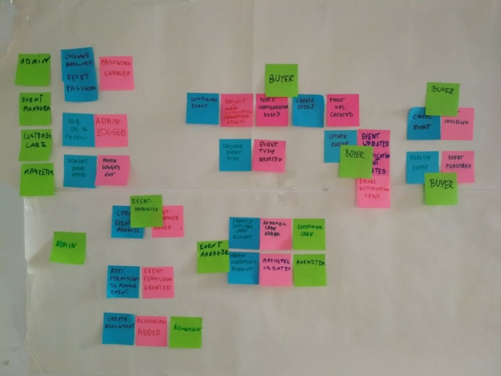 Event Storming Aggregates