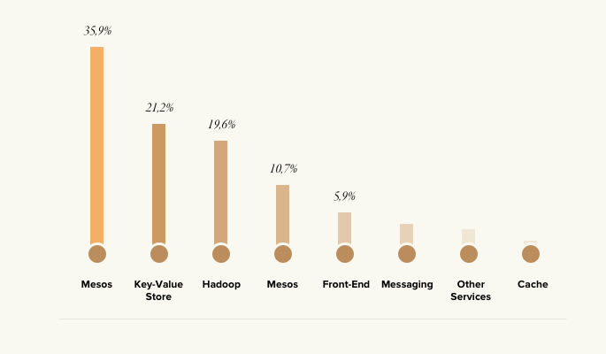 How to build scalable web applications? The infrastructure behind Twitter