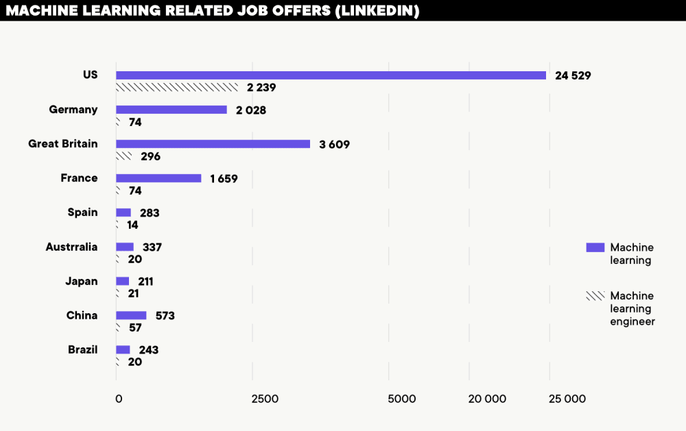 Machine Learning jobs