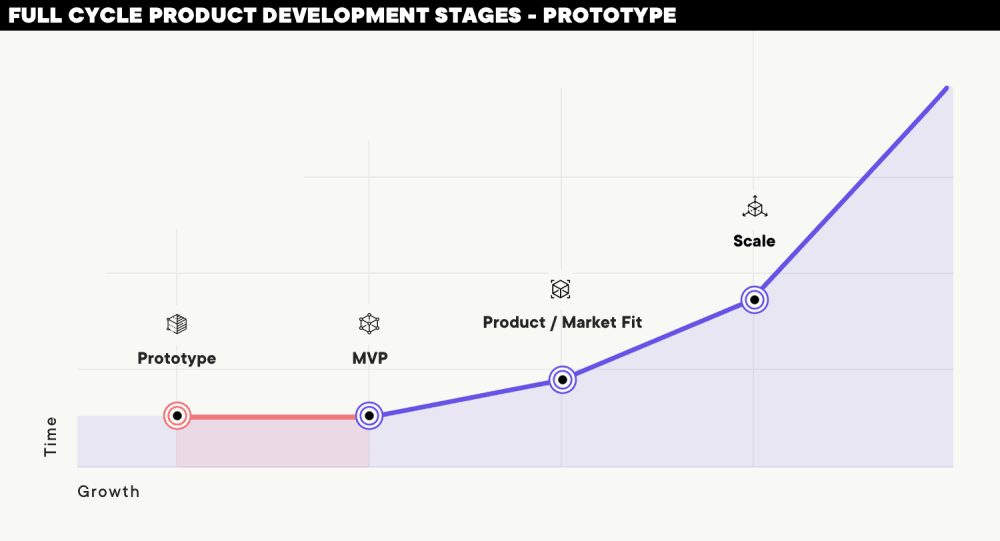 Business prototyping