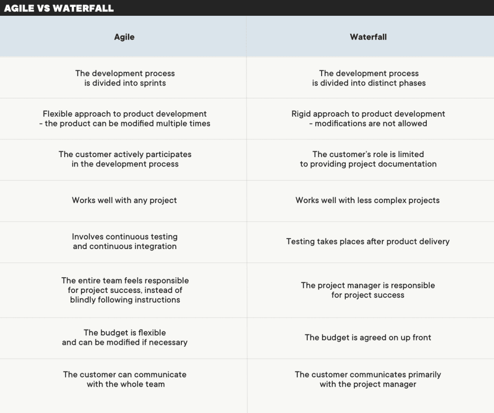 Agile vs. Waterfall: A Comprehensive Comparison