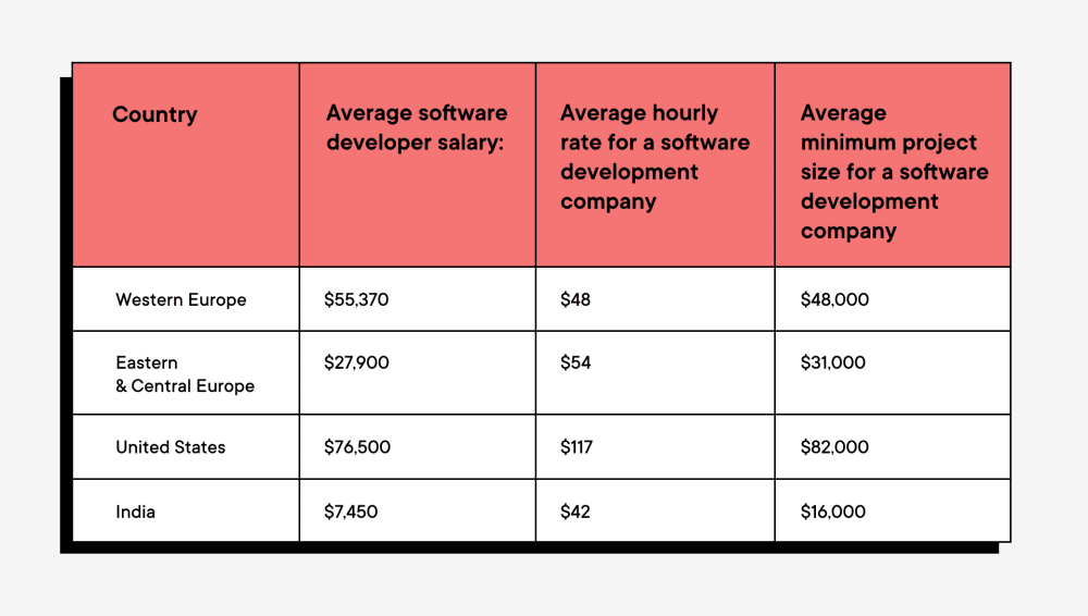 how much does it cost to develop an application