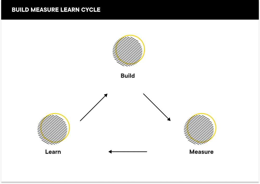 Build - measure - learn loop