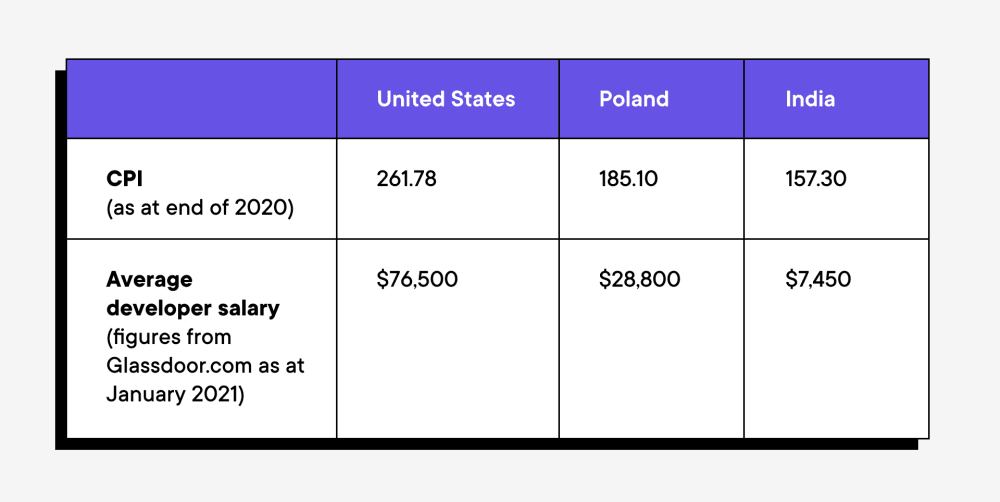 costs of software development 