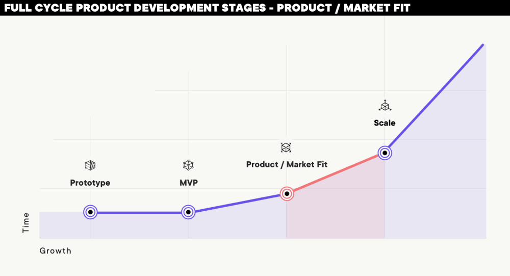 Product-market fit
