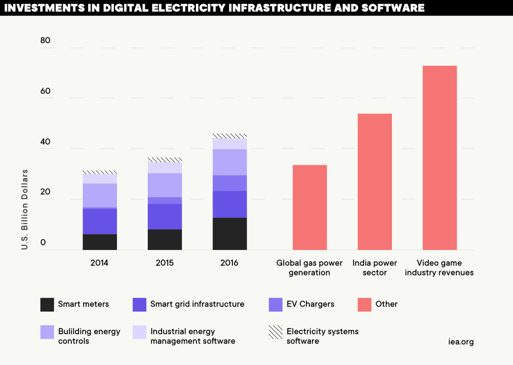 digitalization and energy