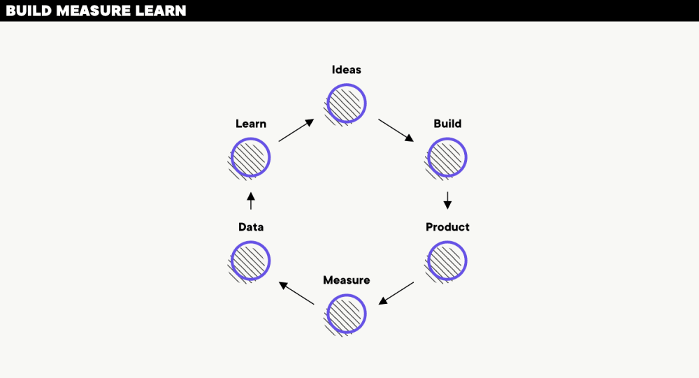 Build, measure and learn chart