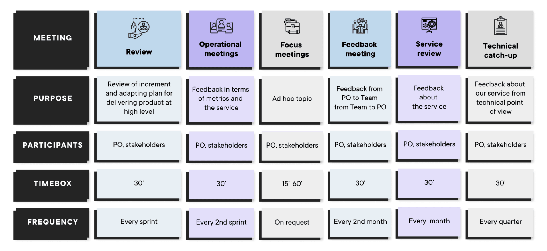 Meetings matrix - part of the Boldare's Service Standards