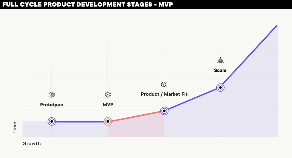 Minimum viable team