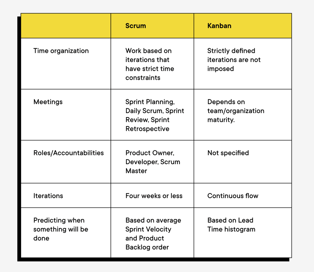 scrum vs kanban board - detailed comparison